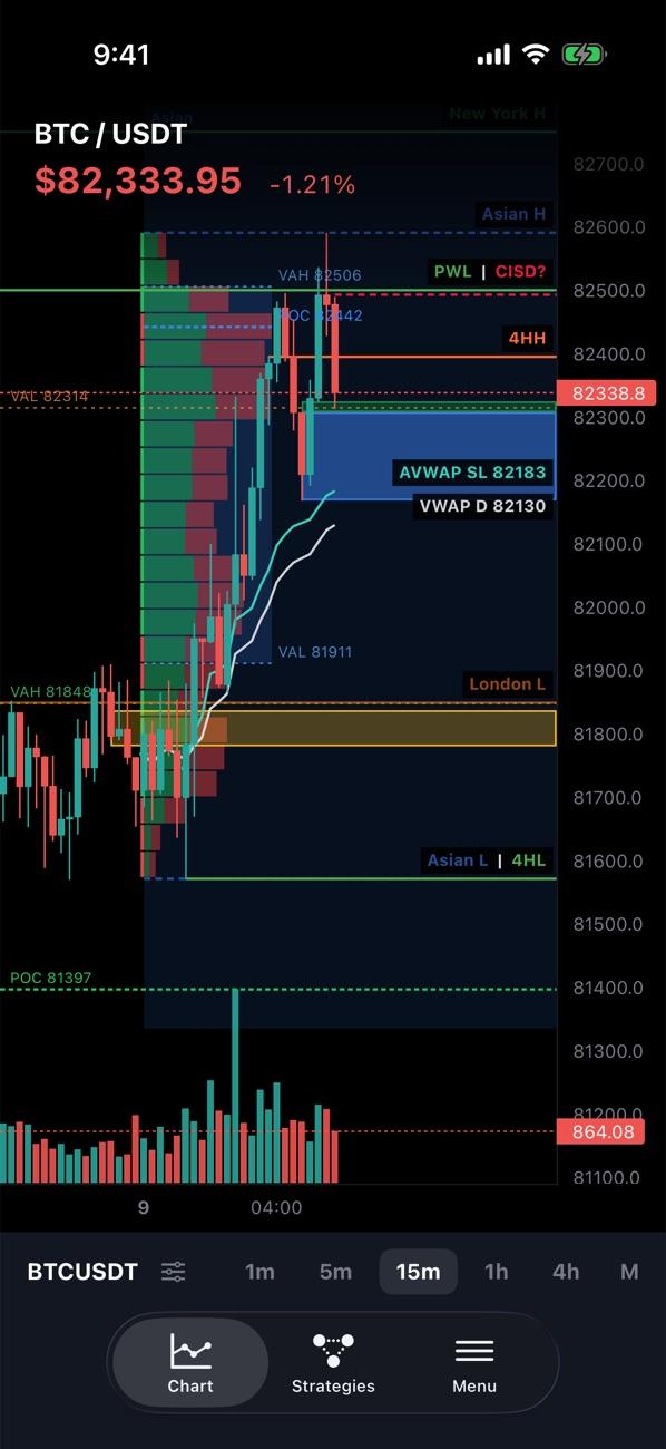Wickflow chart with ICT levels, a session volume profile and anchored VWAP on BTCUSDT