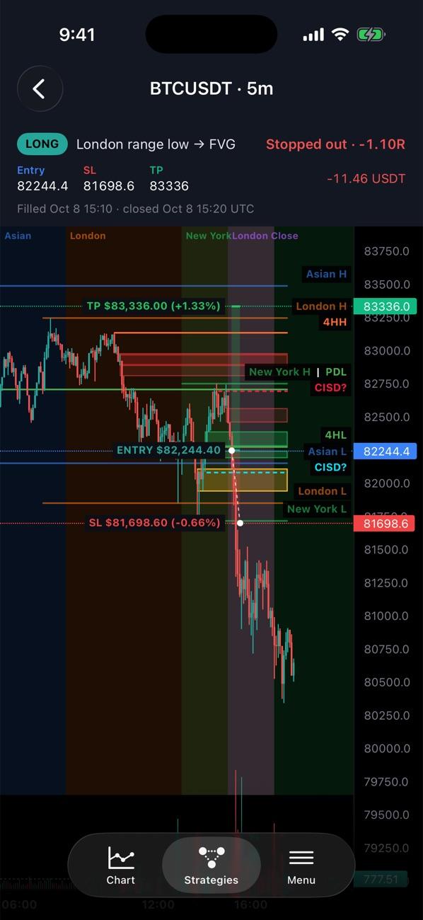 Wickflow replay of a backtest trade that was stopped out, with entry, stop and target drawn on the chart